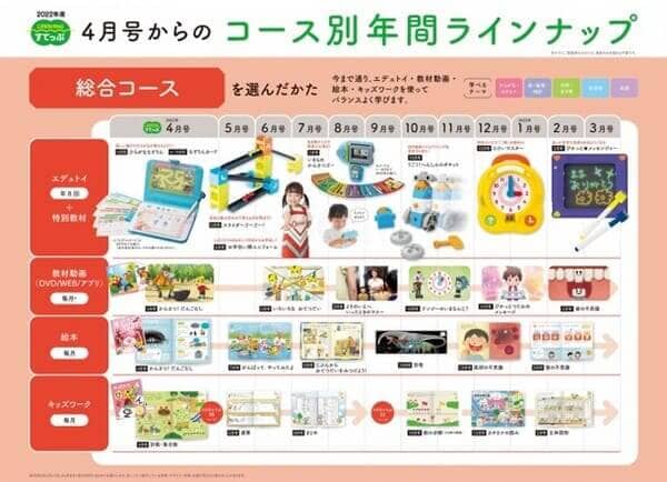 2021年度最新こどもちゃれんじ一年間セット(すてっぷ年中)、3月から 